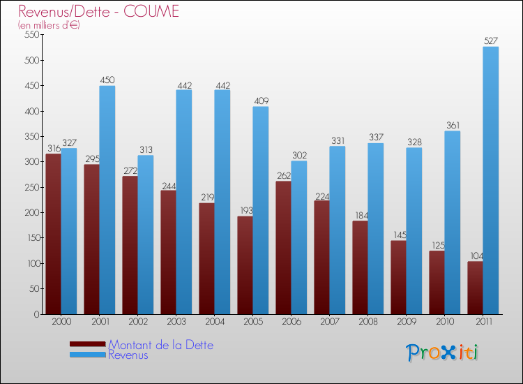 Evolution comparée de la dette et des revenus pour la commune de COUME de 2000 à 2011 Comparaison de la dette et des revenus pour COUME de 2000 à 2011