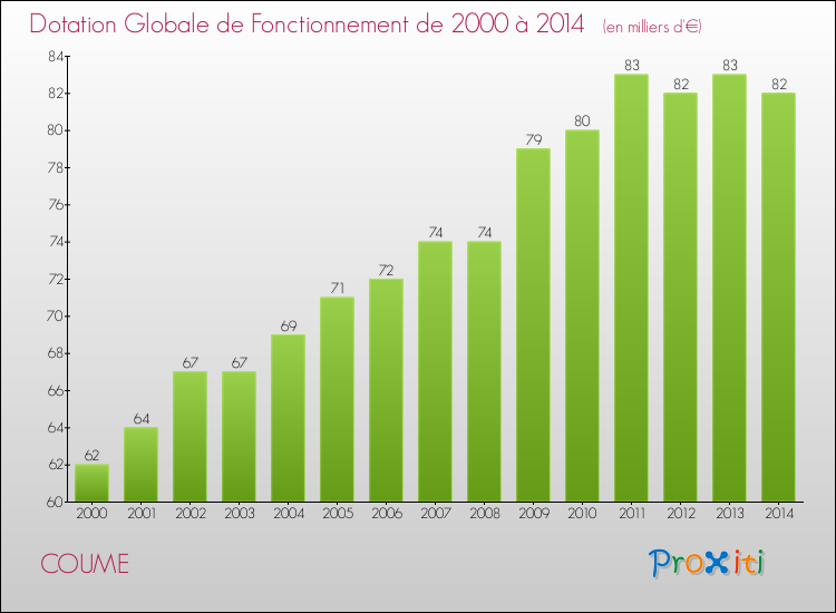 Evolution du montant de la Dotation Globale de Fonctionnement pour la commune de COUME de 2000 à 2014 Evolution du montant de la Dotation Globale de Fonctionnement pour COUME de 2000 à 2014