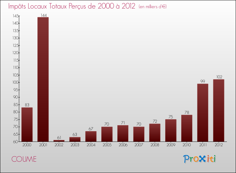 Evolution des Impôts Locaux pour la commune de COUME de 2000 à 2012 Evolution des Impôts Locaux pour COUME de 2000 à 2012