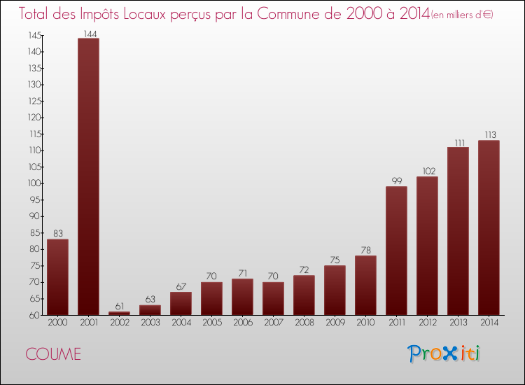 Evolution des Impôts Locaux pour la commune de COUME de 2000 à 2014 Evolution des Impôts Locaux pour COUME de 2000 à 2014