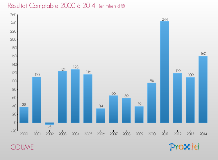 Evolution du résultat comptable pour la commune de COUME de 2000 à 2014 Evolution du résultat comptable pour COUME de 2000 à 2014