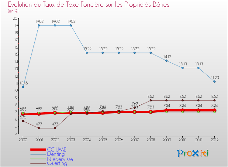 Evolution du taux de la taxe foncière sur le bati pour COUME et les communes proches de 2000 à 2012 Comparaison des taux de taxe foncière sur le bati pour COUME et les communes voisines de 2000 à 2012
