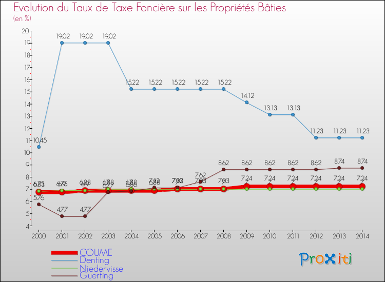 Evolution du taux de la taxe foncière sur le bati pour COUME et les communes proches de 2000 à 2014 Comparaison des taux de taxe foncière sur le bati pour COUME et les communes voisines de 2000 à 2014