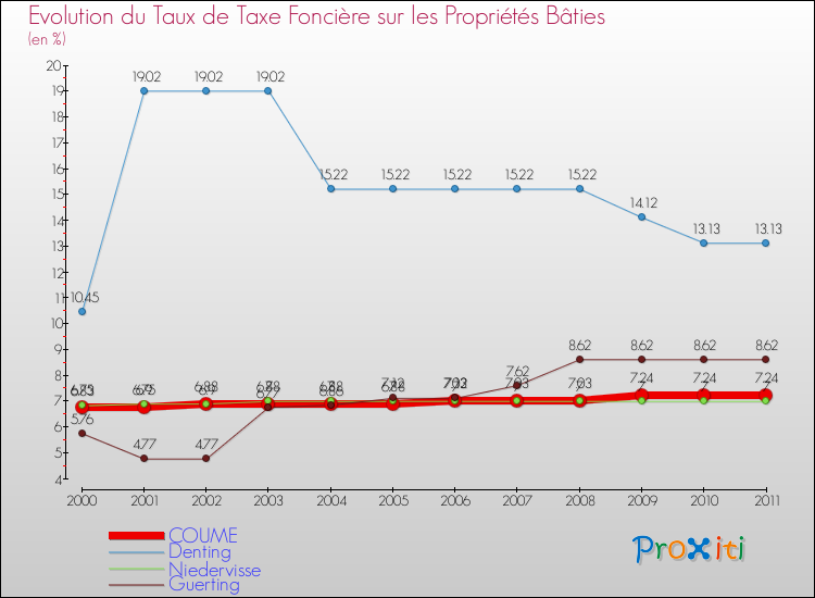 Evolution du taux de la taxe foncière sur le bati pour COUME et les communes proches Comparaison des taux de taxe foncière sur le bati pour COUME et les communes voisines