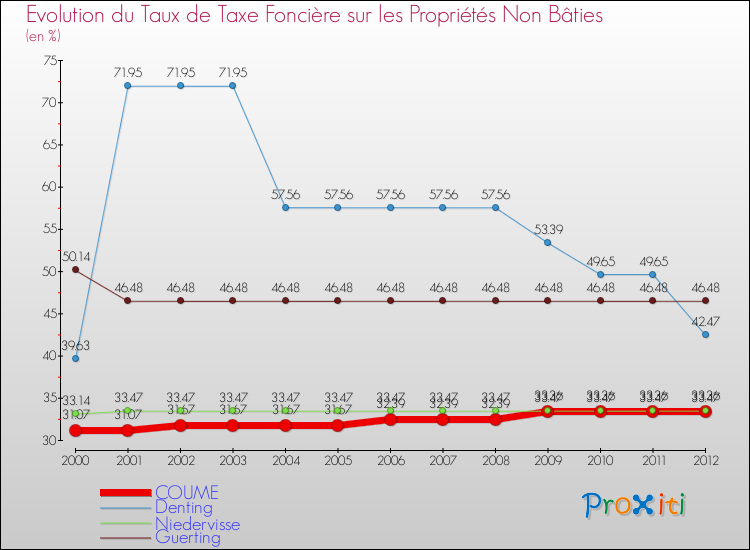Evolution du taux de la taxe foncière sur les immeubles et terrains non batis pour COUME et les communes proches de 2000 à 2012 Comparaison des taux de la taxe foncière sur les immeubles et terrains non batis pour COUME et les communes voisines de 2000 à 2012