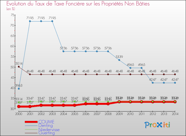Evolution du taux de la taxe foncière sur les immeubles et terrains non batis pour COUME et les communes proches de 2000 à 2014 Comparaison des taux de la taxe foncière sur les immeubles et terrains non batis pour COUME et les communes voisines de 2000 à 2014