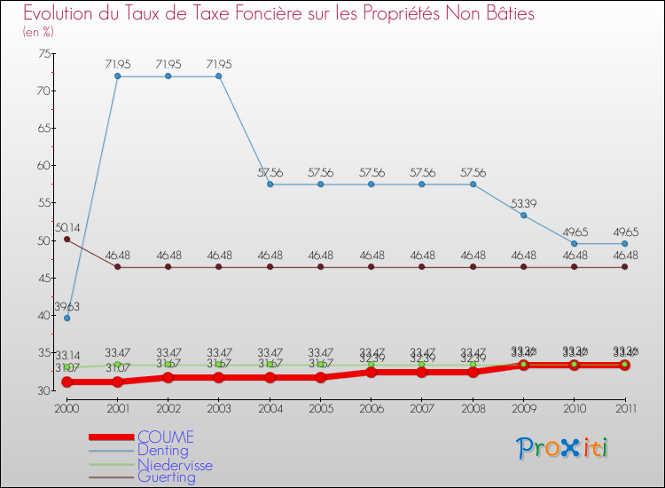 Evolution du taux de la taxe foncière sur les immeubles et terrains non batis pour COUME et les communes proches Comparaison des taux de la taxe foncière sur les immeubles et terrains non batis pour COUME et les communes voisines