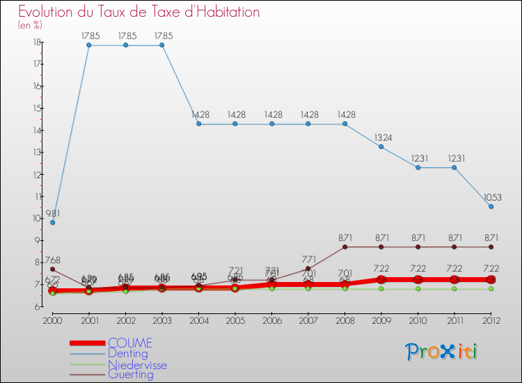 Evolution du taux de la taxe d'habitation pour COUME et les communes proches Comparaison des taux de la taxe d'habitation pour COUME et les communes voisines