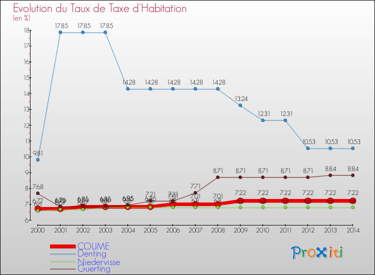 Evolution du taux de la taxe d'habitation pour COUME et les communes proches de 2000 à 2014 Comparaison des taux de la taxe d'habitation pour COUME et les communes voisines de 2000 à 2014