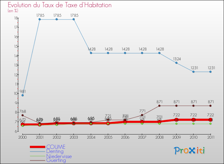 Evolution du taux de la taxe d'habitation pour COUME et les communes proches Comparaison des taux de la taxe d'habitation pour COUME et les communes voisines