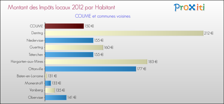 Montant des impôts locaux par Habitant pour COUME et les communes proches Comparaison des impôts locaux par habitant pour COUME et les communes voisines