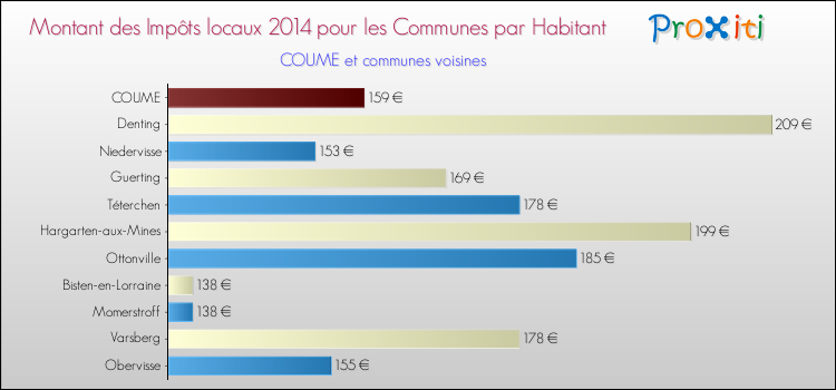Montant des impôts locaux par Habitant pour COUME et les communes proches en 2014 Comparaison des impôts locaux par habitant pour COUME et les communes voisines en 2014