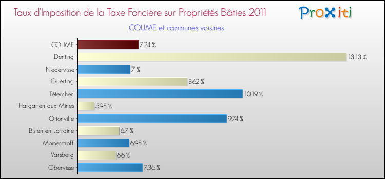 Taux d'imposition de la taxe foncière sur le bati 2011 pour COUME et les communes proches Comparaison des taux d'imposition de la taxe foncière sur le bati 2011 pour COUME et les communes voisines