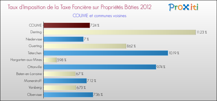 Taux d'imposition de la taxe foncière sur le bati 2012 pour COUME et les communes proches Comparaison des taux d'imposition de la taxe foncière sur le bati 2012 pour COUME et les communes voisines