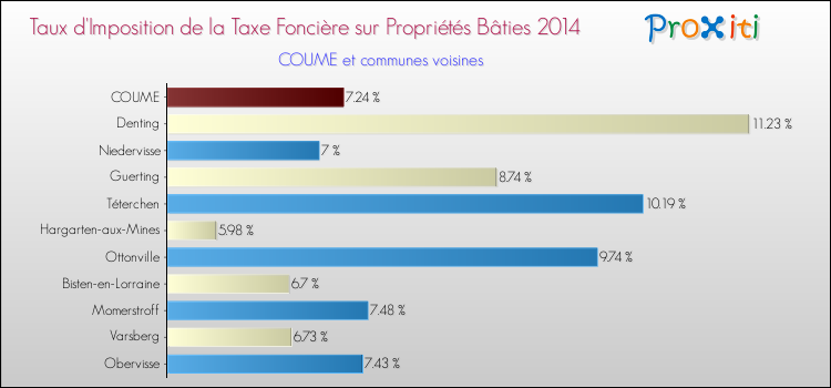 Taux d'imposition de la taxe foncière sur le bati 2014 pour COUME et les communes proches Comparaison des taux d'imposition de la taxe foncière sur le bati 2014 pour COUME et les communes voisines
