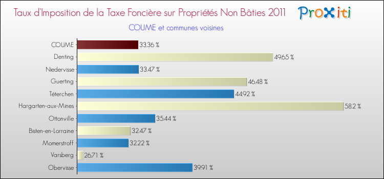 Taux d'imposition de la taxe foncière sur les immeubles et terrains non batis 2011 pour COUME et les communes proches Comparaison des taux d'imposition de la taxe foncière sur les immeubles et terrains non batis 2011 pour COUME et les communes voisines