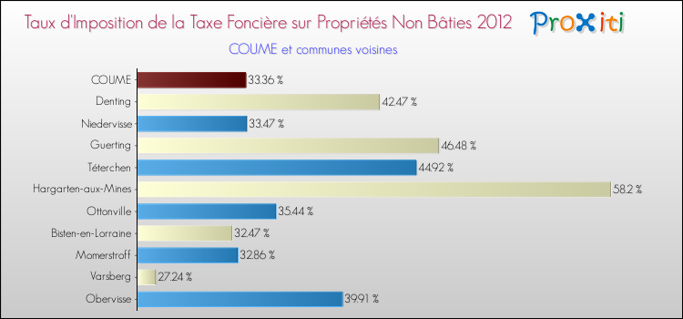 Taux d'imposition de la taxe foncière sur les immeubles et terrains non batis 2012 pour COUME et les communes proches Comparaison des taux d'imposition de la taxe foncière sur les immeubles et terrains non batis 2012 pour COUME et les communes voisines