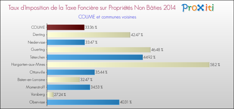 Taux d'imposition de la taxe foncière sur les immeubles et terrains non batis 2014 pour COUME et les communes proches Comparaison des taux d'imposition de la taxe foncière sur les immeubles et terrains non batis 2014 pour COUME et les communes voisines