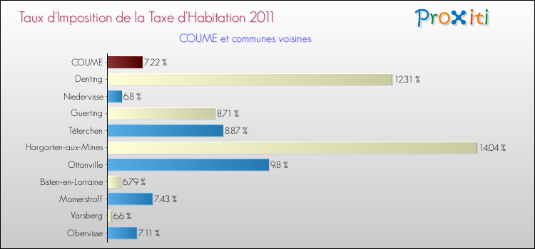 Taux d'imposition de la taxe d'habitation 2011 pour COUME et les communes proches Comparaison des taux d'imposition de la taxe d'habitation 2011 pour COUME et les communes voisines