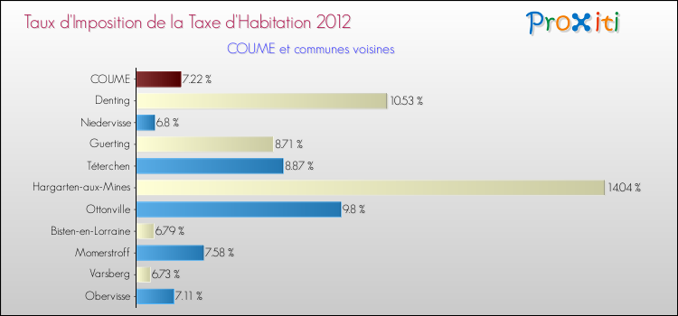 Taux d'imposition de la taxe d'habitation 2012 pour COUME et les communes proches Comparaison des taux d'imposition de la taxe d'habitation 2012 pour COUME et les communes voisines