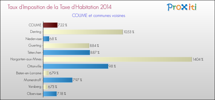 Taux d'imposition de la taxe d'habitation 2014 pour COUME et les communes proches Comparaison des taux d'imposition de la taxe d'habitation 2014 pour COUME et les communes voisines