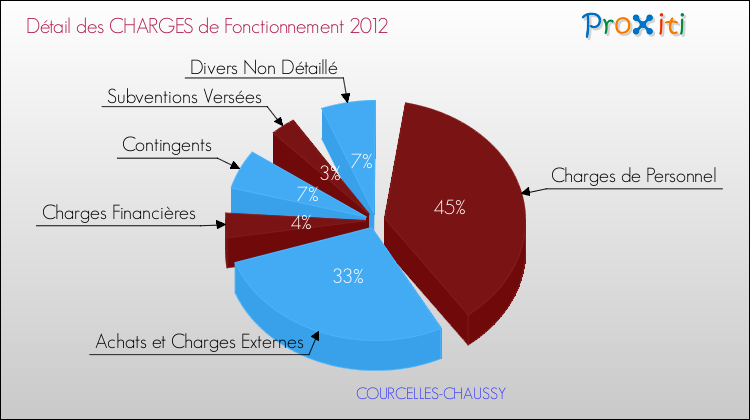 Décomposition des Charges de Fonctionnement 2012 de la commune de COURCELLES-CHAUSSY Charges de Fonctionnement 2012 pour la commune de COURCELLES-CHAUSSY