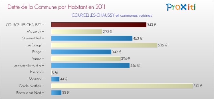 Dette par habitant de la commune en 2011 pour COURCELLES-CHAUSSY et les communes proches Comparaison de la dette par habitant de la commune en 2011 pour COURCELLES-CHAUSSY et les communes voisines