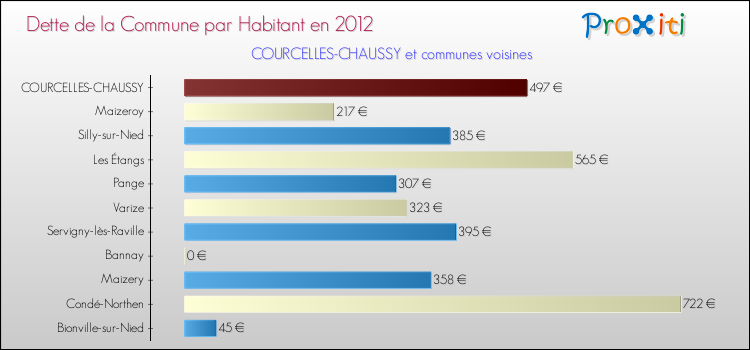 Dette par habitant de la commune en 2012 pour COURCELLES-CHAUSSY et les communes proches Comparaison de la dette par habitant de la commune en 2012 pour COURCELLES-CHAUSSY et les communes voisines