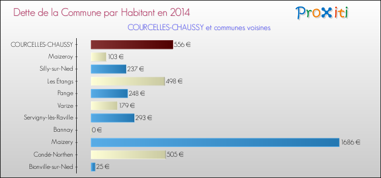 Dette par habitant de la commune en 2014 pour COURCELLES-CHAUSSY et les communes proches Comparaison de la dette par habitant de la commune en 2014 pour COURCELLES-CHAUSSY et les communes voisines