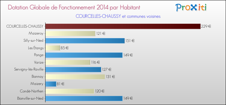 Montant des dotations globales de fonctionnement DGF par Habitant pour COURCELLES-CHAUSSY et les communes proches en 2014. Comparaison des des dotations globales de fonctionnement DGF par habitant pour COURCELLES-CHAUSSY et les communes voisines en 2014.