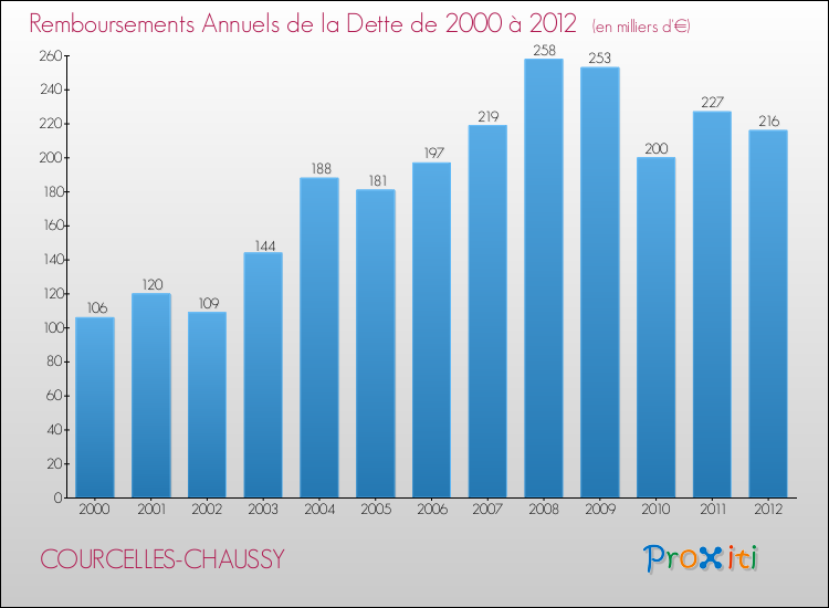 Evolution de l'annuité de la dette pour la commune de COURCELLES-CHAUSSY de 2000 à 2012 Annuités de la dette pour COURCELLES-CHAUSSY de 2000 à 2012