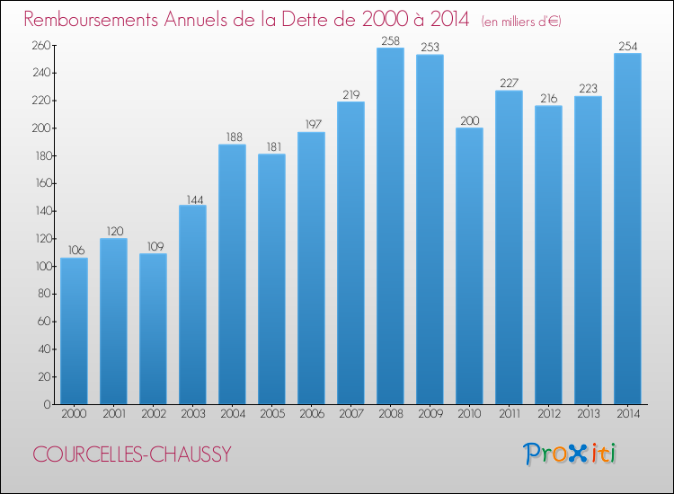 Evolution de l'annuité de la dette pour la commune de COURCELLES-CHAUSSY de 2000 à 2014 Annuités de la dette pour COURCELLES-CHAUSSY de 2000 à 2014