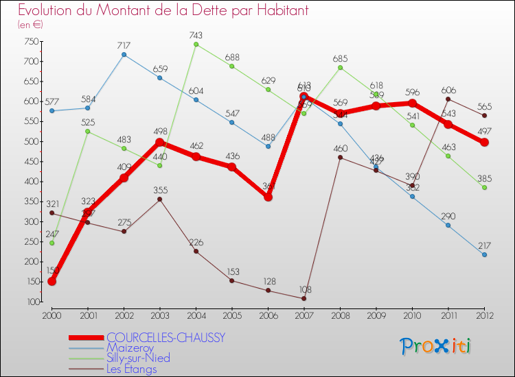 Evolution de la dette par habitant pour la commune de COURCELLES-CHAUSSY et les communes proches de 2000 à 2012 Comparaison de la dette par habitant pour COURCELLES-CHAUSSY et les communes voisines de 2000 à 2012