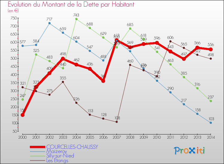 Evolution de la dette par habitant pour la commune de COURCELLES-CHAUSSY et les communes proches de 2000 à 2014 Comparaison de la dette par habitant pour COURCELLES-CHAUSSY et les communes voisines de 2000 à 2014