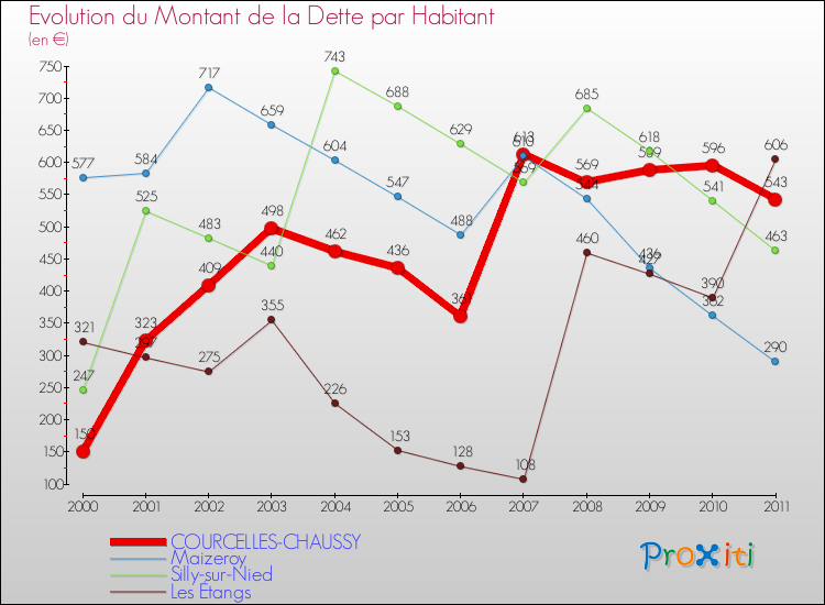 Evolution de la dette par habitant pour la commune de COURCELLES-CHAUSSY et les communes proches Comparaison de la dette par habitant pour COURCELLES-CHAUSSY et les communes voisines