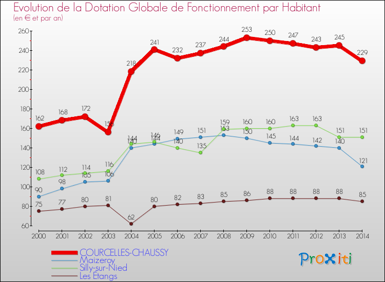 Evolution et montant de la dotation globale de fonctionnement par Habitant pour COURCELLES-CHAUSSY et les communes proches de 2000 à 2014. Comparaison des dotations globales de fonctionnement par habitant pour COURCELLES-CHAUSSY et les communes voisines de 2000 à 2014.