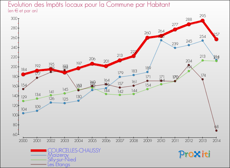 Evolution et montant des impôts locaux par Habitant pour COURCELLES-CHAUSSY et les communes proches de 2000 à 2014 Comparaison des impôts locaux par habitant pour COURCELLES-CHAUSSY et les communes voisines de 2000 à 2014