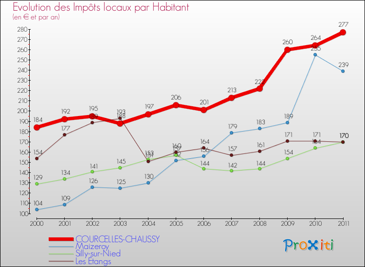 Evolution et montant des impôts locaux par Habitant pour COURCELLES-CHAUSSY et les communes proches Comparaison des impôts locaux par habitant pour COURCELLES-CHAUSSY et les communes voisines