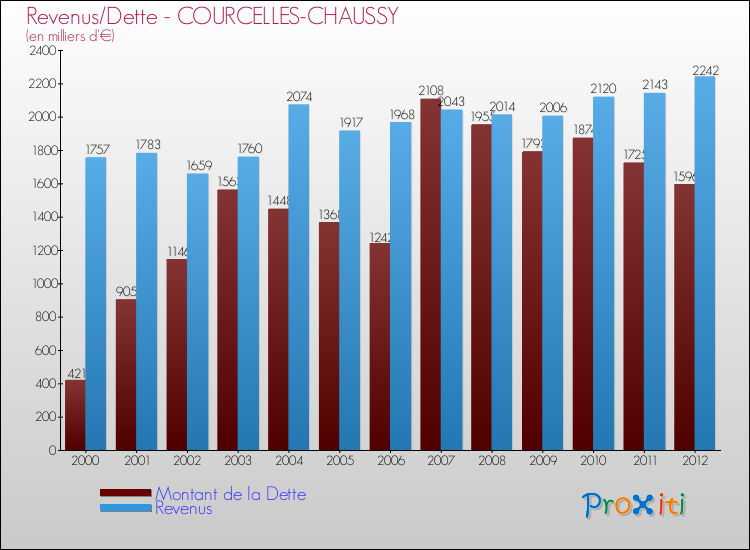 Evolution comparée de la dette et des revenus pour la commune de COURCELLES-CHAUSSY de 2000 à 2012 Comparaison de la dette et des revenus pour COURCELLES-CHAUSSY de 2000 à 2012