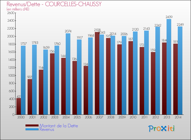 Evolution comparée de la dette et des revenus pour la commune de COURCELLES-CHAUSSY de 2000 à 2014 Comparaison de la dette et des revenus pour COURCELLES-CHAUSSY de 2000 à 2014