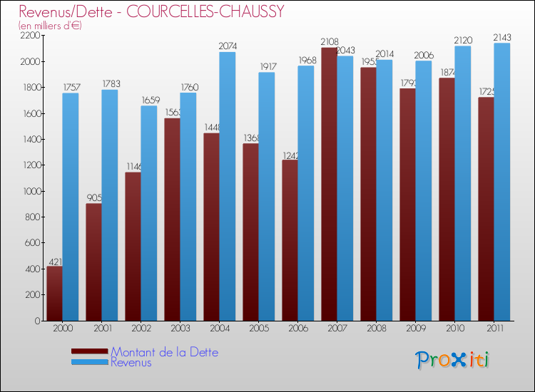 Evolution comparée de la dette et des revenus pour la commune de COURCELLES-CHAUSSY de 2000 à 2011 Comparaison de la dette et des revenus pour COURCELLES-CHAUSSY de 2000 à 2011