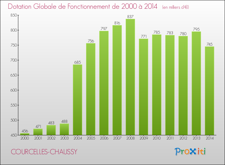 Evolution du montant de la Dotation Globale de Fonctionnement pour la commune de COURCELLES-CHAUSSY de 2000 à 2014 Evolution du montant de la Dotation Globale de Fonctionnement pour COURCELLES-CHAUSSY de 2000 à 2014