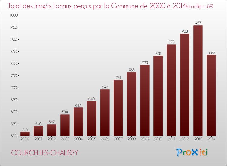 Evolution des Impôts Locaux pour la commune de COURCELLES-CHAUSSY de 2000 à 2014 Evolution des Impôts Locaux pour COURCELLES-CHAUSSY de 2000 à 2014