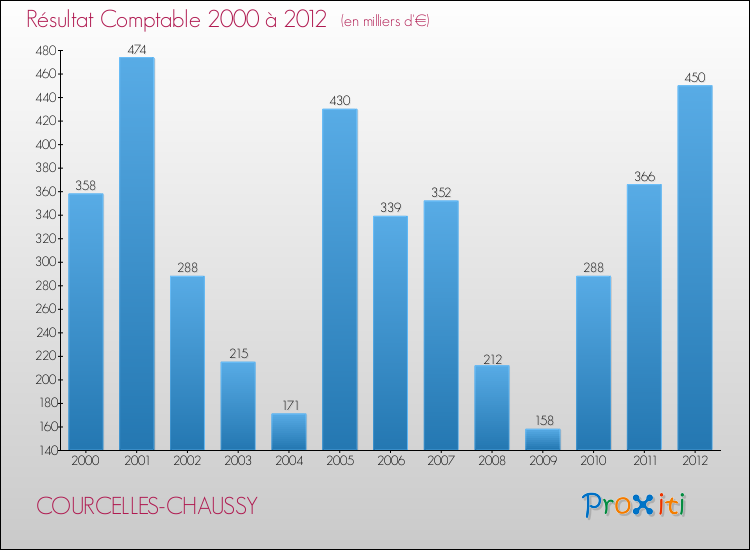 Evolution du résultat comptable pour la commune de COURCELLES-CHAUSSY de 2000 à 2012 Evolution du résultat comptable pour COURCELLES-CHAUSSY de 2000 à 2012