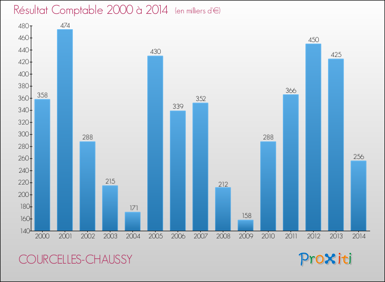 Evolution du résultat comptable pour la commune de COURCELLES-CHAUSSY de 2000 à 2014 Evolution du résultat comptable pour COURCELLES-CHAUSSY de 2000 à 2014