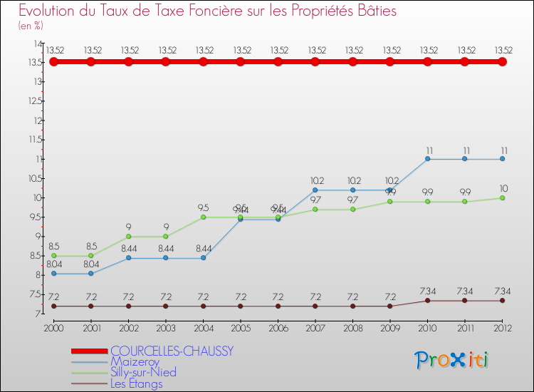 Evolution du taux de la taxe foncière sur le bati pour COURCELLES-CHAUSSY et les communes proches de 2000 à 2012 Comparaison des taux de taxe foncière sur le bati pour COURCELLES-CHAUSSY et les communes voisines de 2000 à 2012