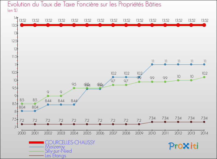 Evolution du taux de la taxe foncière sur le bati pour COURCELLES-CHAUSSY et les communes proches de 2000 à 2014 Comparaison des taux de taxe foncière sur le bati pour COURCELLES-CHAUSSY et les communes voisines de 2000 à 2014