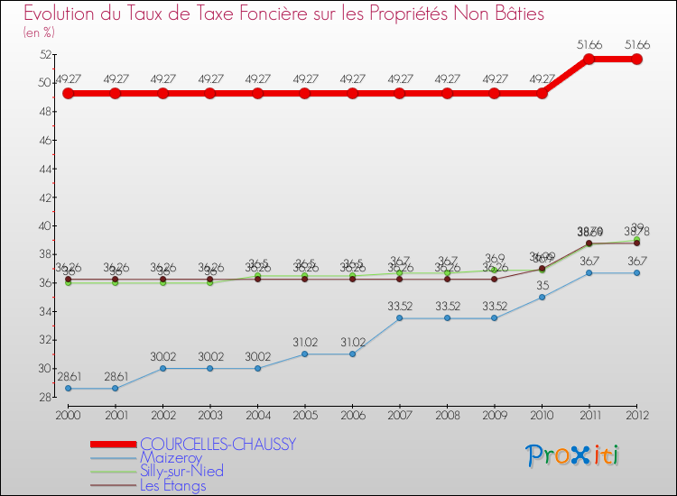 Evolution du taux de la taxe foncière sur les immeubles et terrains non batis pour COURCELLES-CHAUSSY et les communes proches de 2000 à 2012 Comparaison des taux de la taxe foncière sur les immeubles et terrains non batis pour COURCELLES-CHAUSSY et les communes voisines de 2000 à 2012