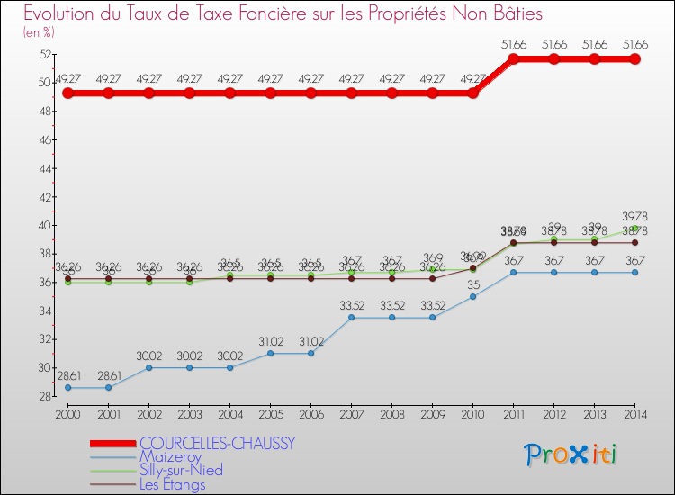 Evolution du taux de la taxe foncière sur les immeubles et terrains non batis pour COURCELLES-CHAUSSY et les communes proches de 2000 à 2014 Comparaison des taux de la taxe foncière sur les immeubles et terrains non batis pour COURCELLES-CHAUSSY et les communes voisines de 2000 à 2014