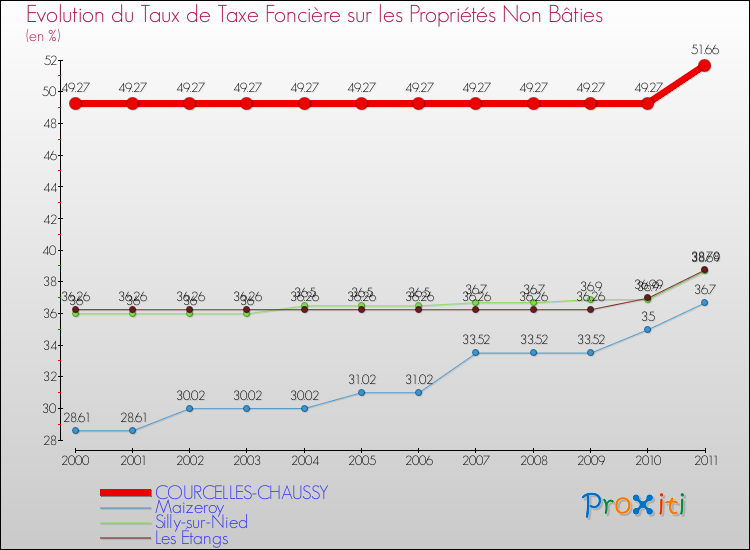 Evolution du taux de la taxe foncière sur les immeubles et terrains non batis pour COURCELLES-CHAUSSY et les communes proches Comparaison des taux de la taxe foncière sur les immeubles et terrains non batis pour COURCELLES-CHAUSSY et les communes voisines